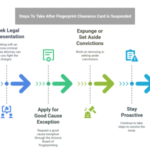 steps to take if your fingerprint clearance card is suspended or revoked