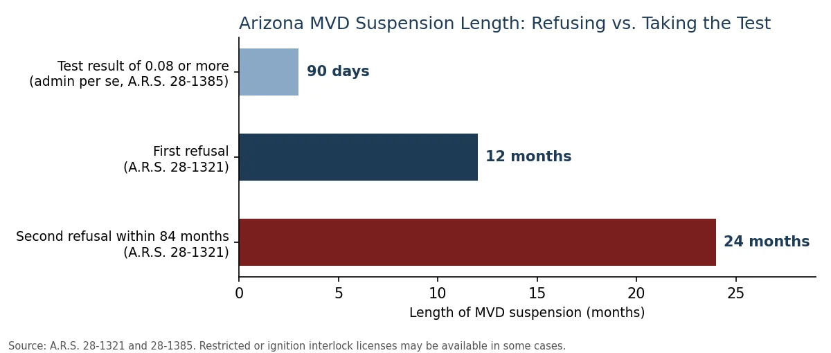 Bar chart comparing the 90-day admin per se suspension with 12-month and 24-month refusal suspensions