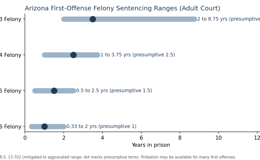 First-offense prison ranges for class 3 to class 6 felonies under A.R.S. 13-702